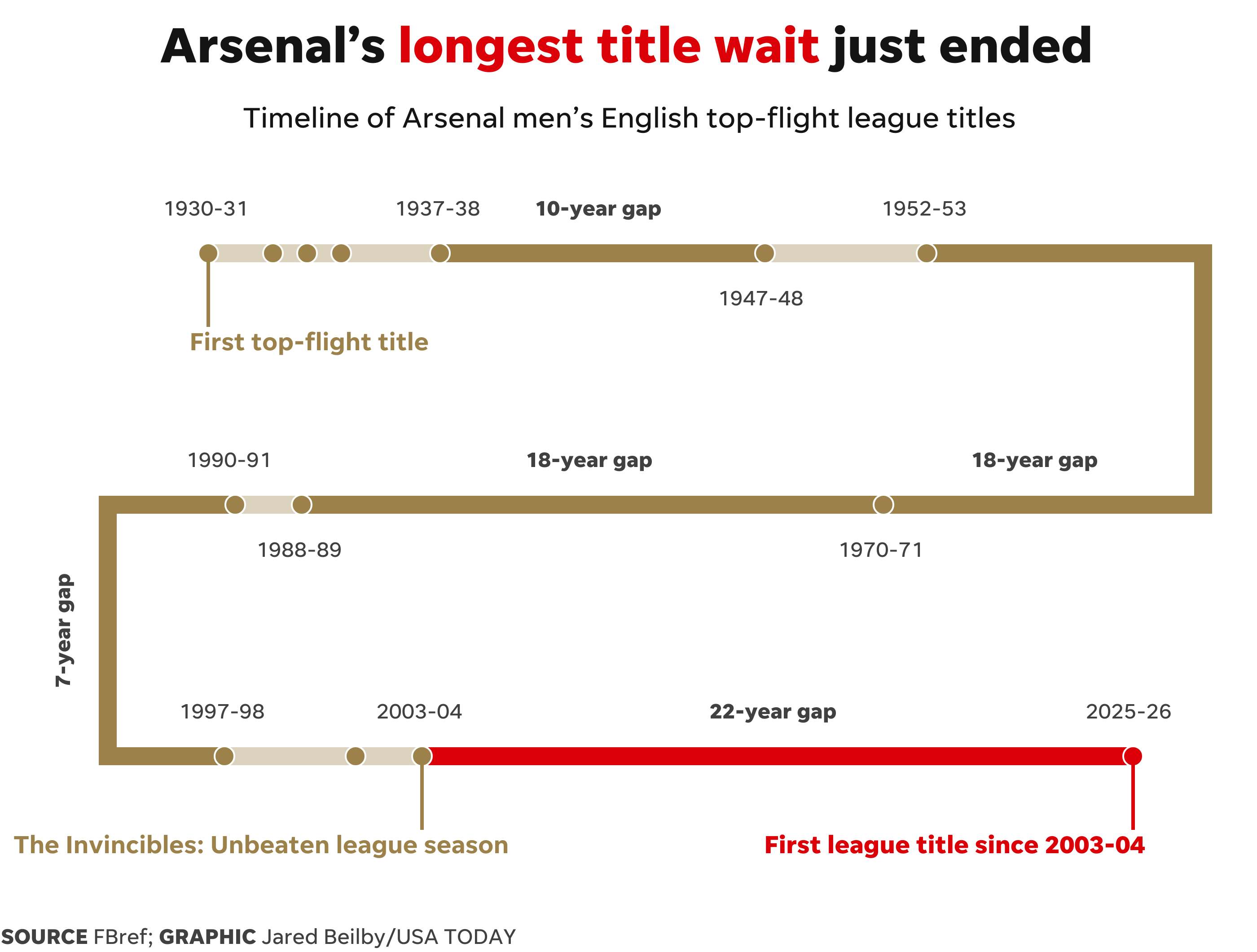 Arsenal gewinnt den Titel der Premier League
