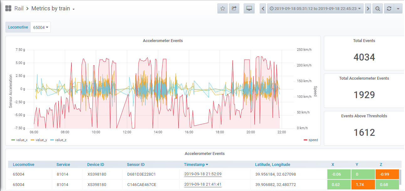 تطوير نظام مراقبة لحوادث القطارات في إندونيسيا