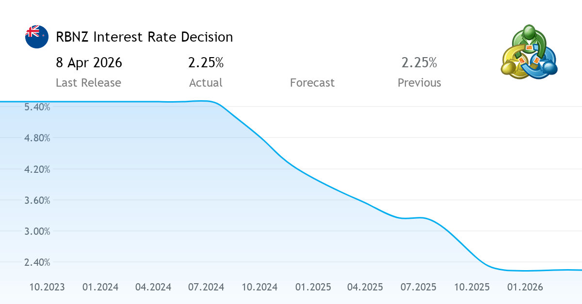نيوزيلندا تثبت سعر الفائدة في خطوة مفاجئة