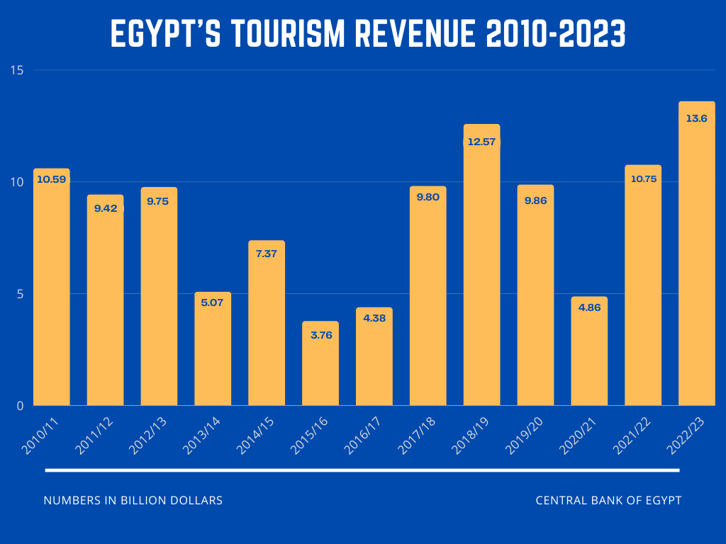 Tourismusumsätze in Ägypten erreichen 19,9 Milliarden Dollar