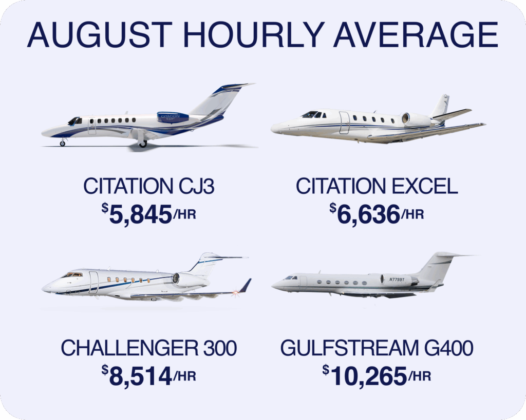 Private Jet Prices Surge Due to Rising Fuel Costs