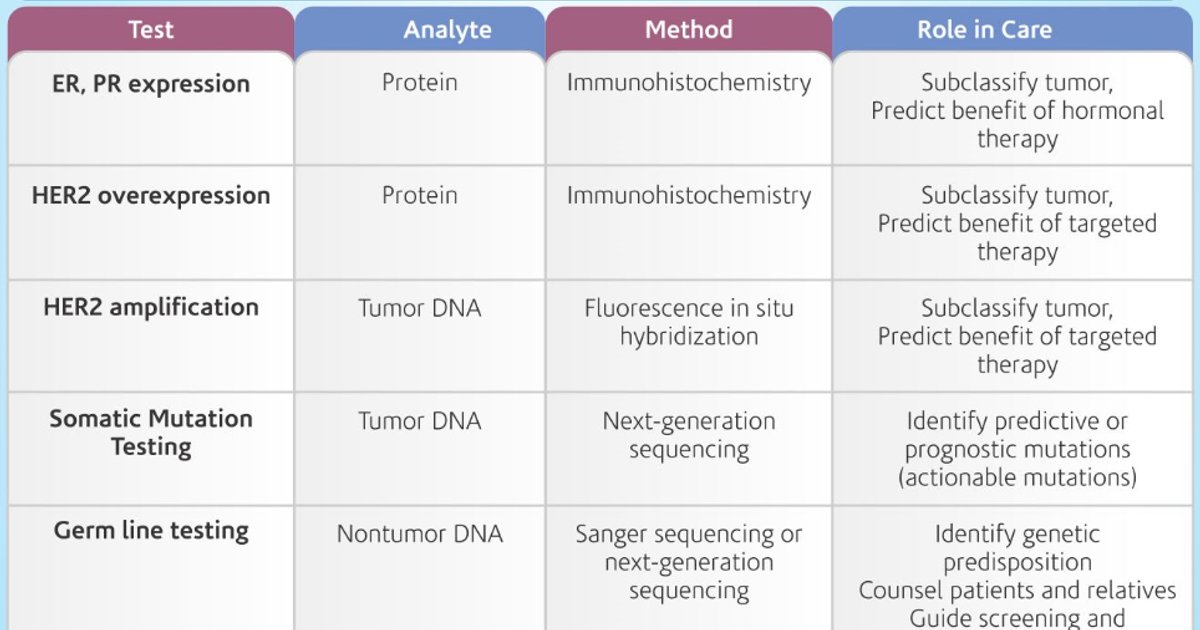 اختبار جيني يقلص فجوة النجاة من سرطان الثدي