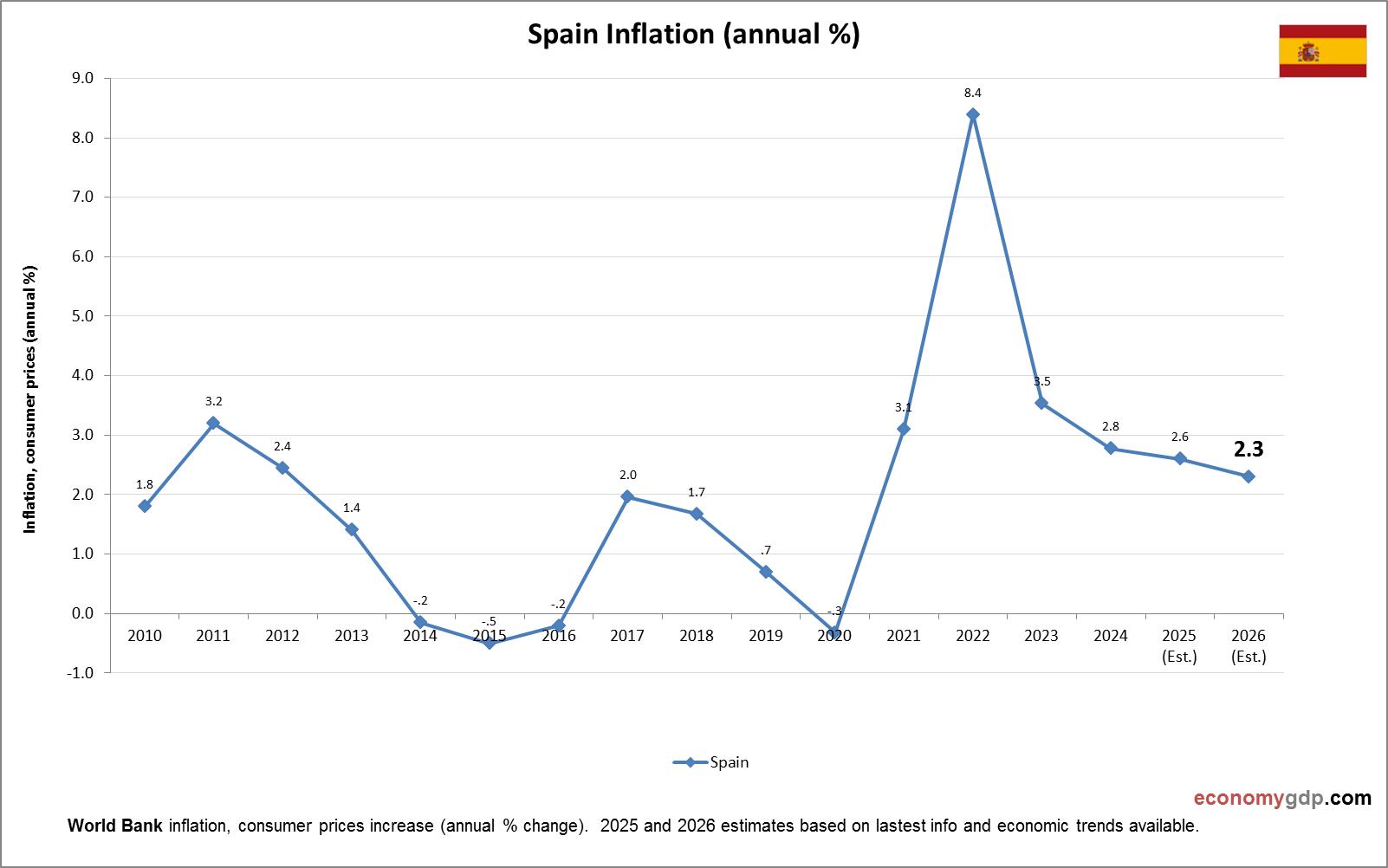 ارتفاع التضخم في إسبانيا وتأثيره على الاقتصاد الأوروبي