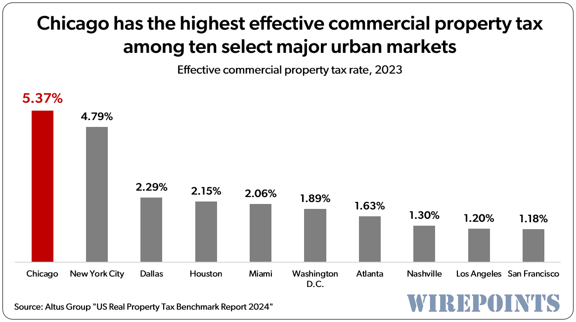 Augmentation des impôts fonciers à Chicago et impact