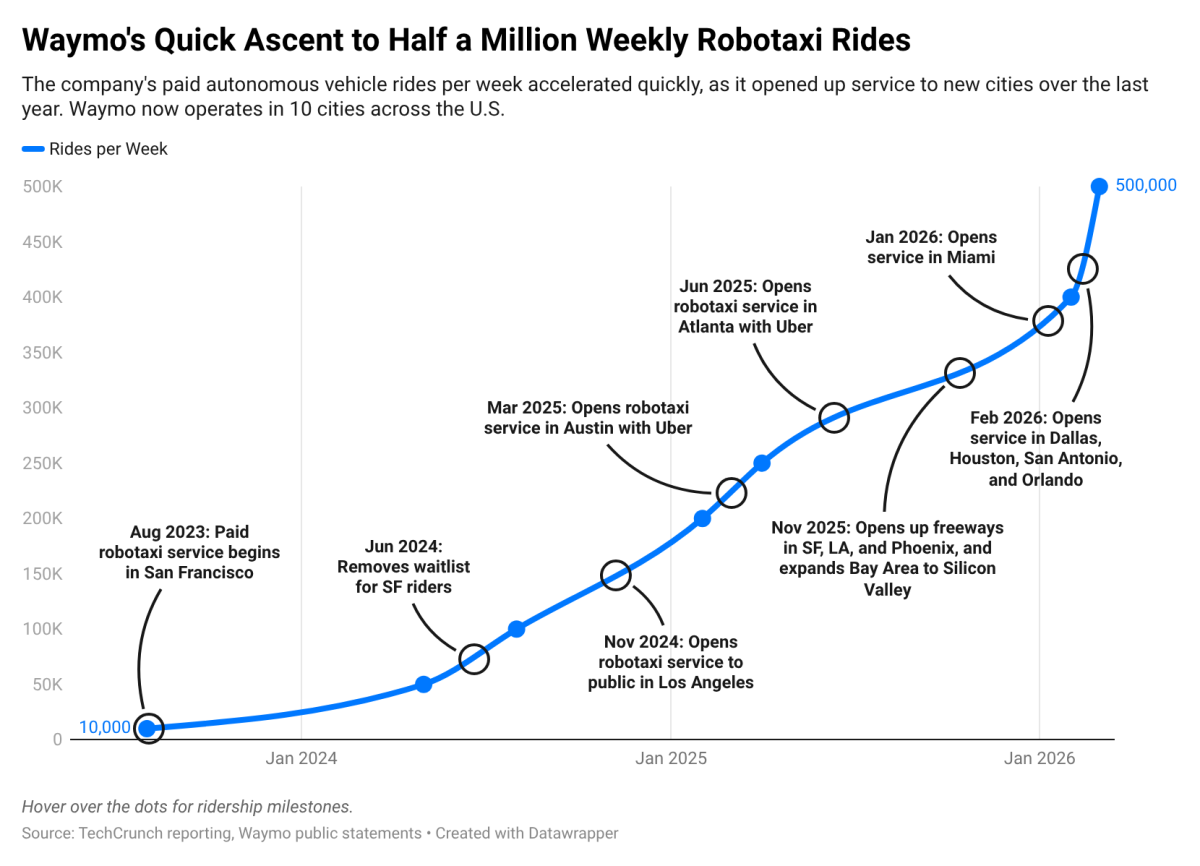 Augmentation des trajets en taxi robotisés de Waymo