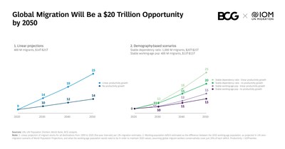 Global Migration Models and Economic Impact Analysis