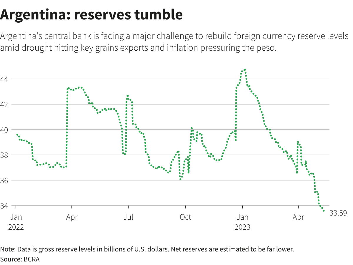 Argentina's Credit Rating Upgrade and Foreign Reserves