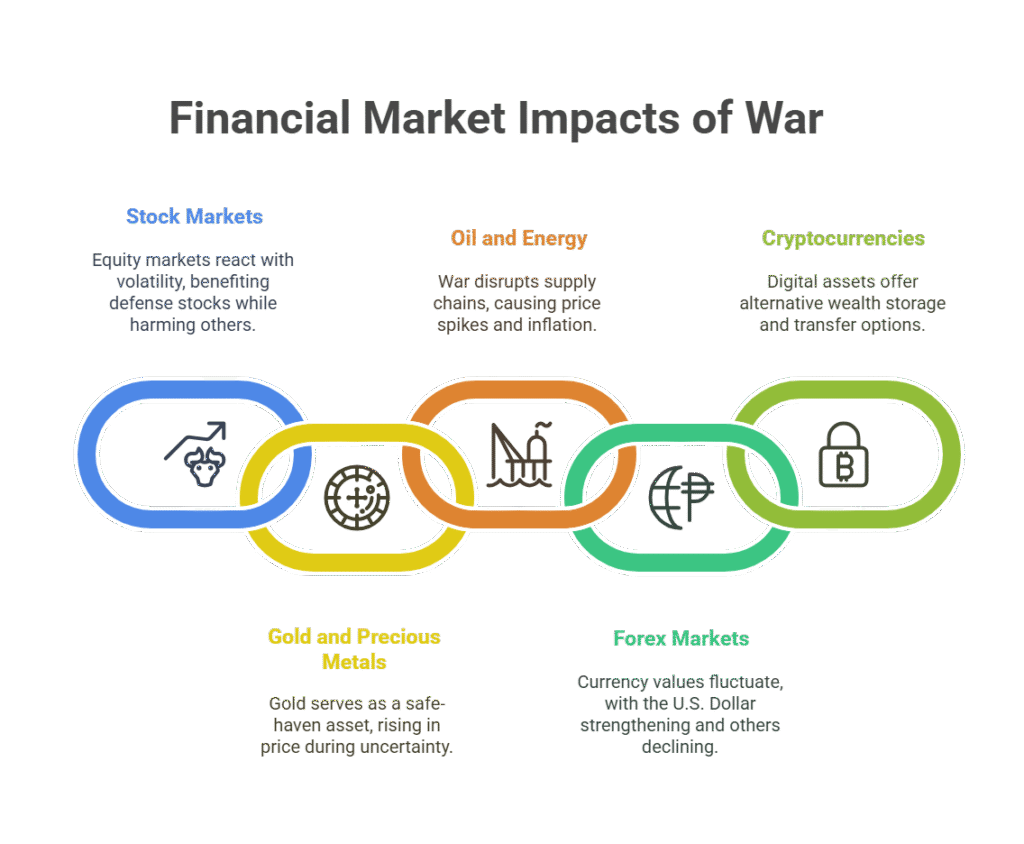 Impact des guerres sur les marchés financiers et patience des investisseurs