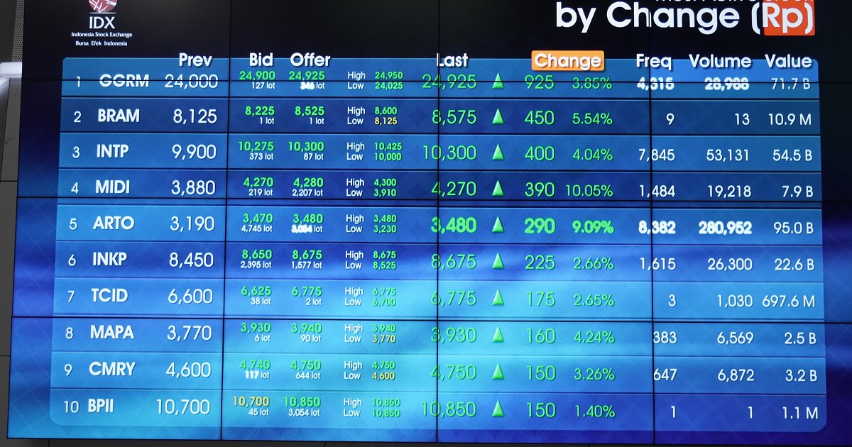 Rückgang des IHSG-Index in Indonesien und seine Auswirkungen
