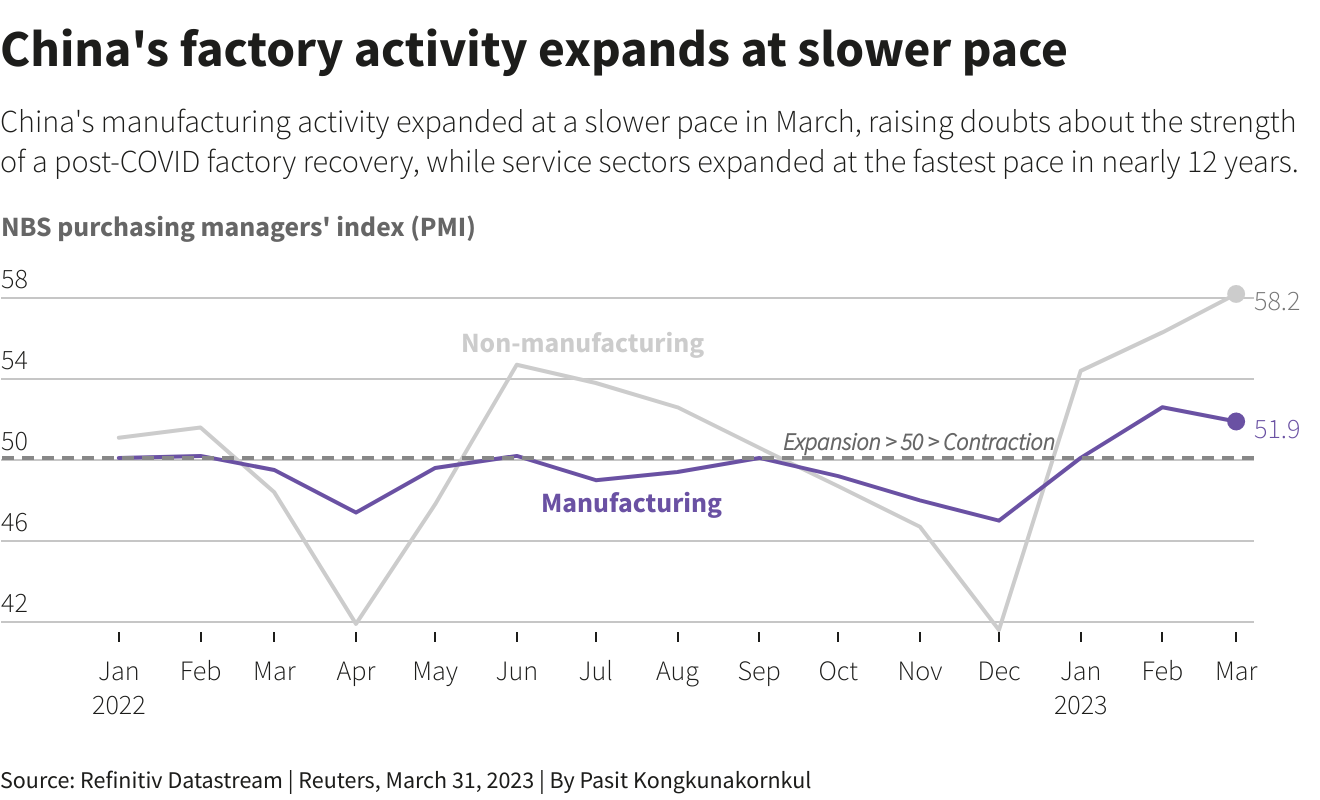 تباطؤ نشاط الخدمات في الصين وتأثيره على الاقتصاد