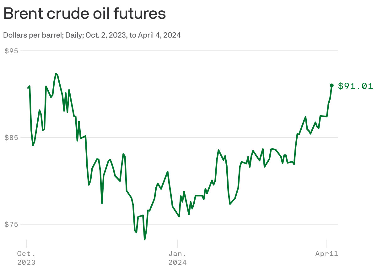 Ölpreise steigen mit Brent bei 112,78 Dollar