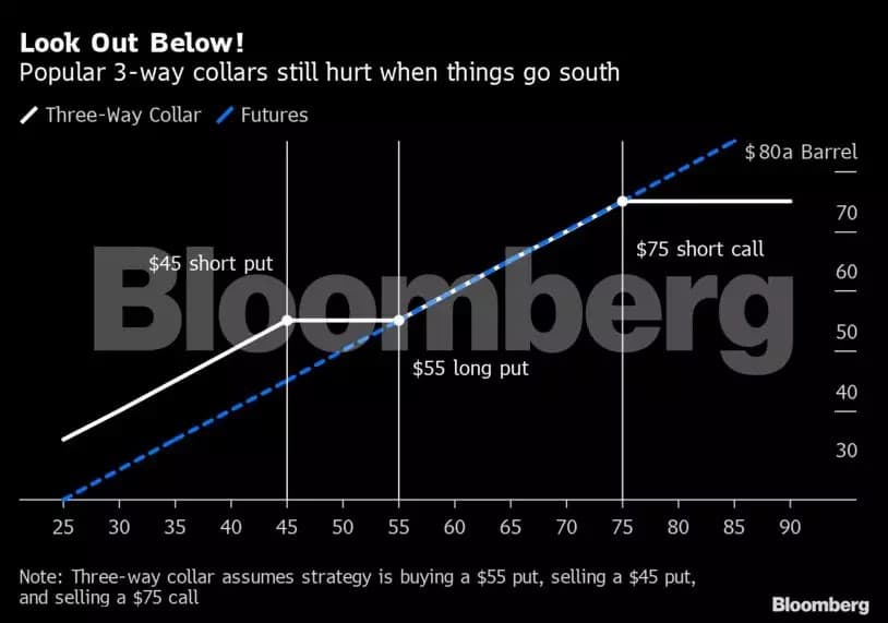 تجار النفط يستثمرون 977 مليون دولار في رهانات على تراجع الأسعار