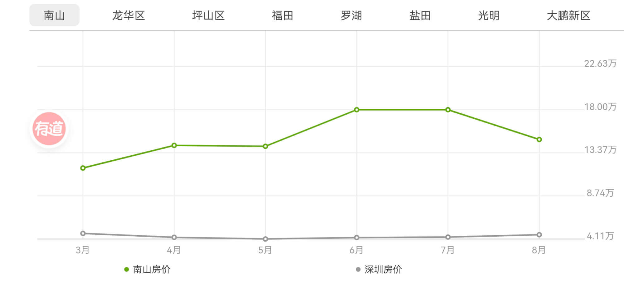 شنتشن الصينية تخفف قيود شراء المنازل لتعزيز الطلب