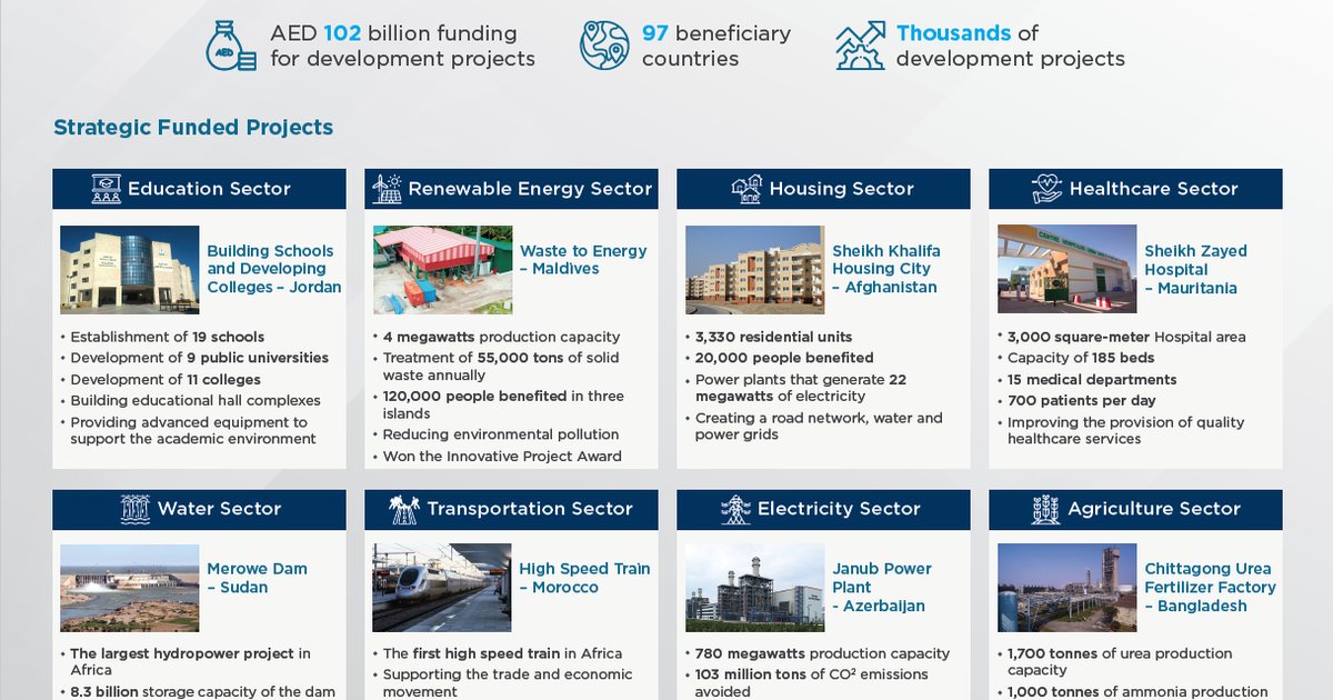 Abu Dhabi Fund for Development Finances AED 250 Billion Projects