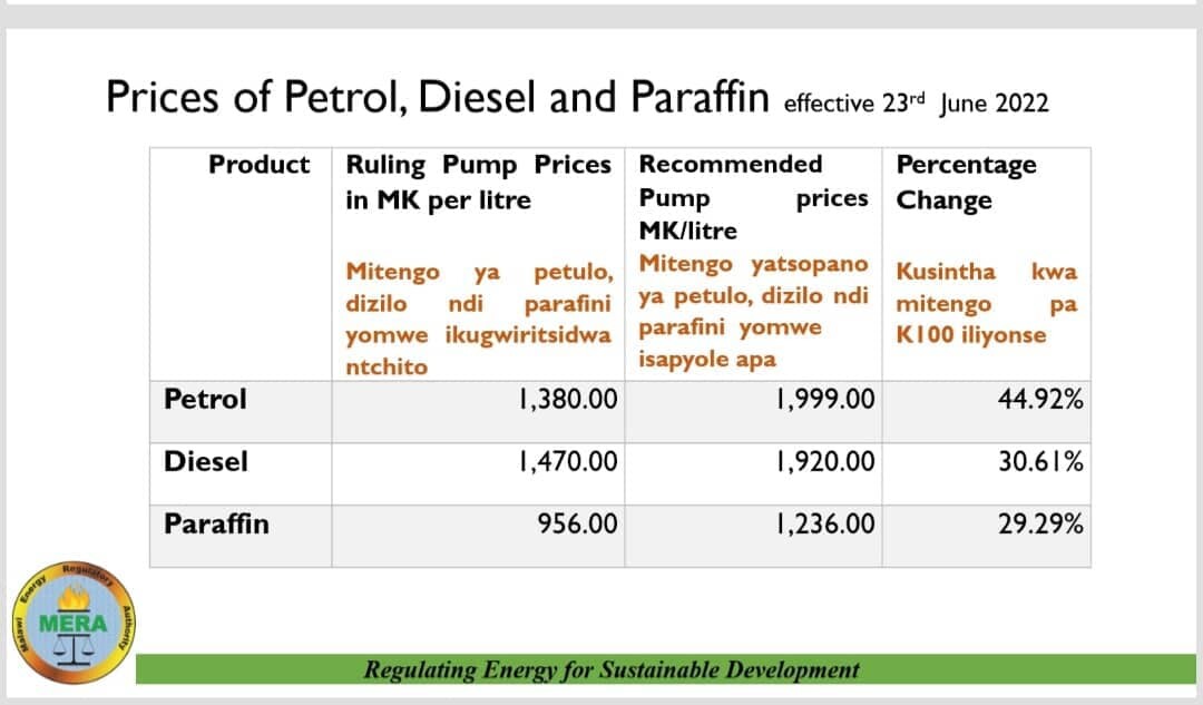 Fuel Prices Surge in Malawi Due to Iran Conflict