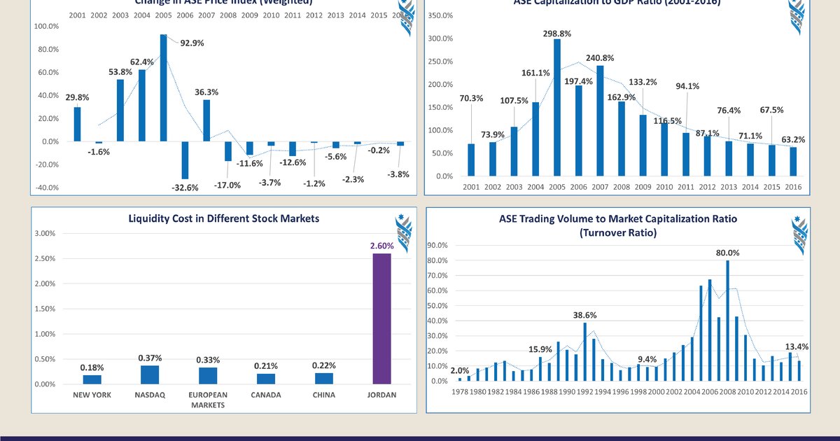 بورصة عمان تسجل تداولات بقيمة 9 ملايين دينار