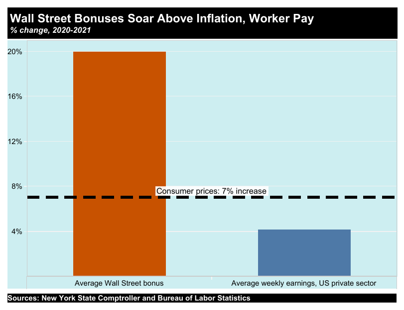 مكافآت وول ستريت وتأثيرها على الاقتصاد الأمريكي