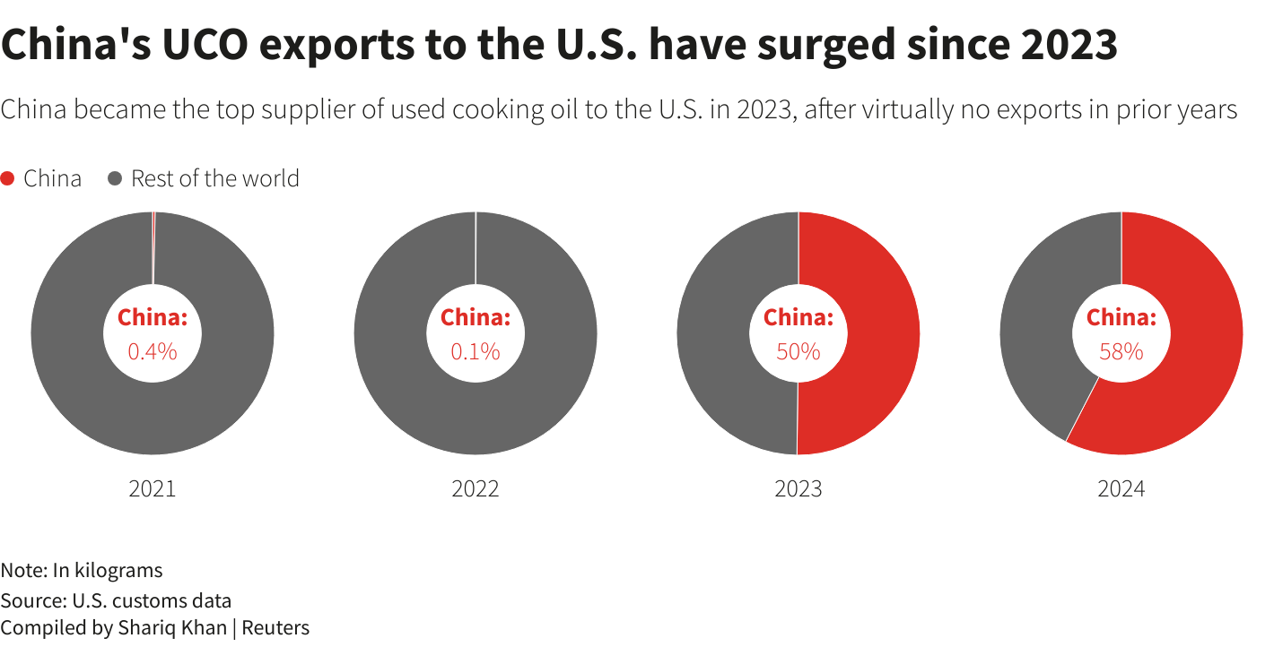 زيادة واردات زيت الطهي المستخدم من الصين إلى الولايات المتحدة