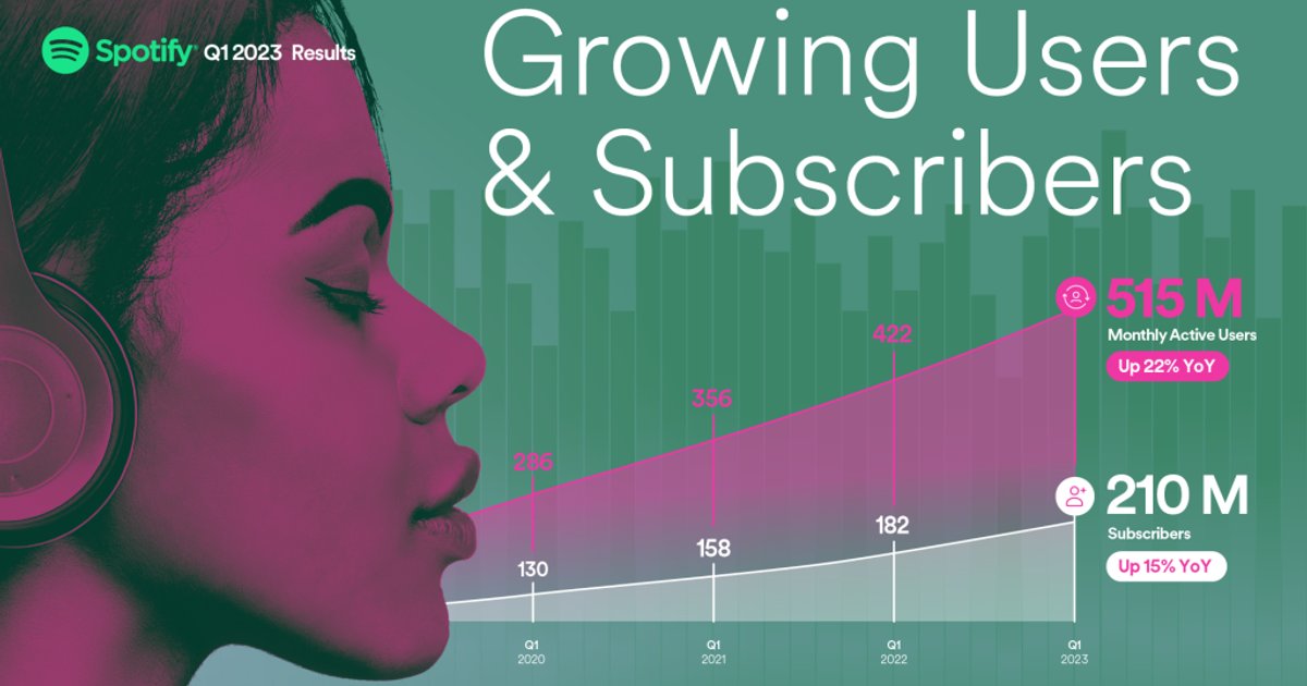 Spotify's Q2 Earnings Forecasts Below Estimates