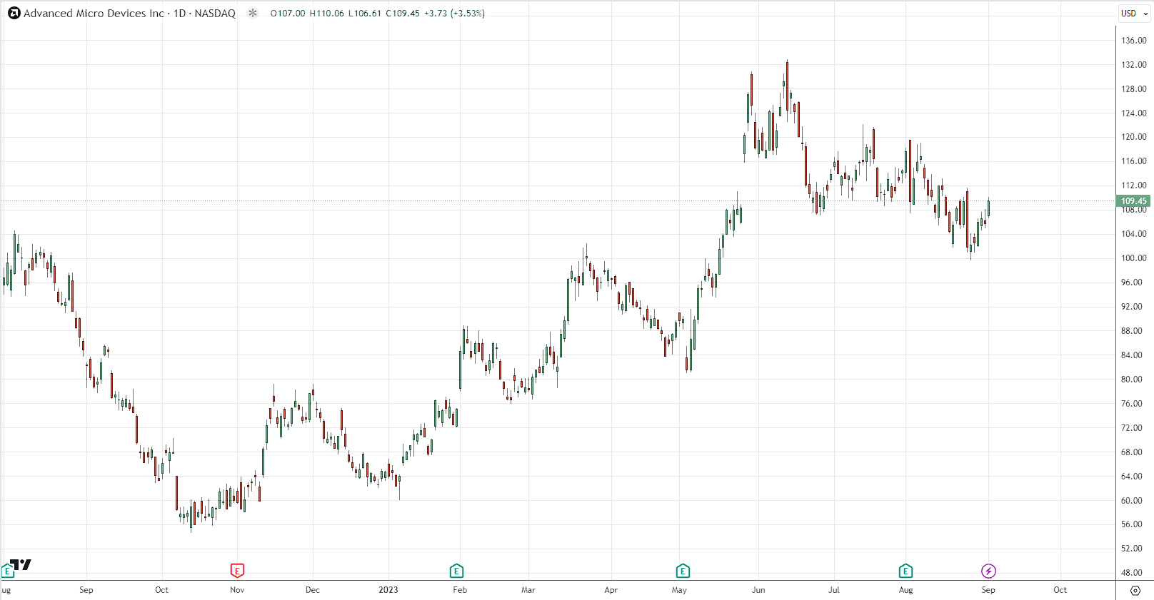 إنفيديا تحقق ارتفاعات قياسية في السوق التكنولوجي