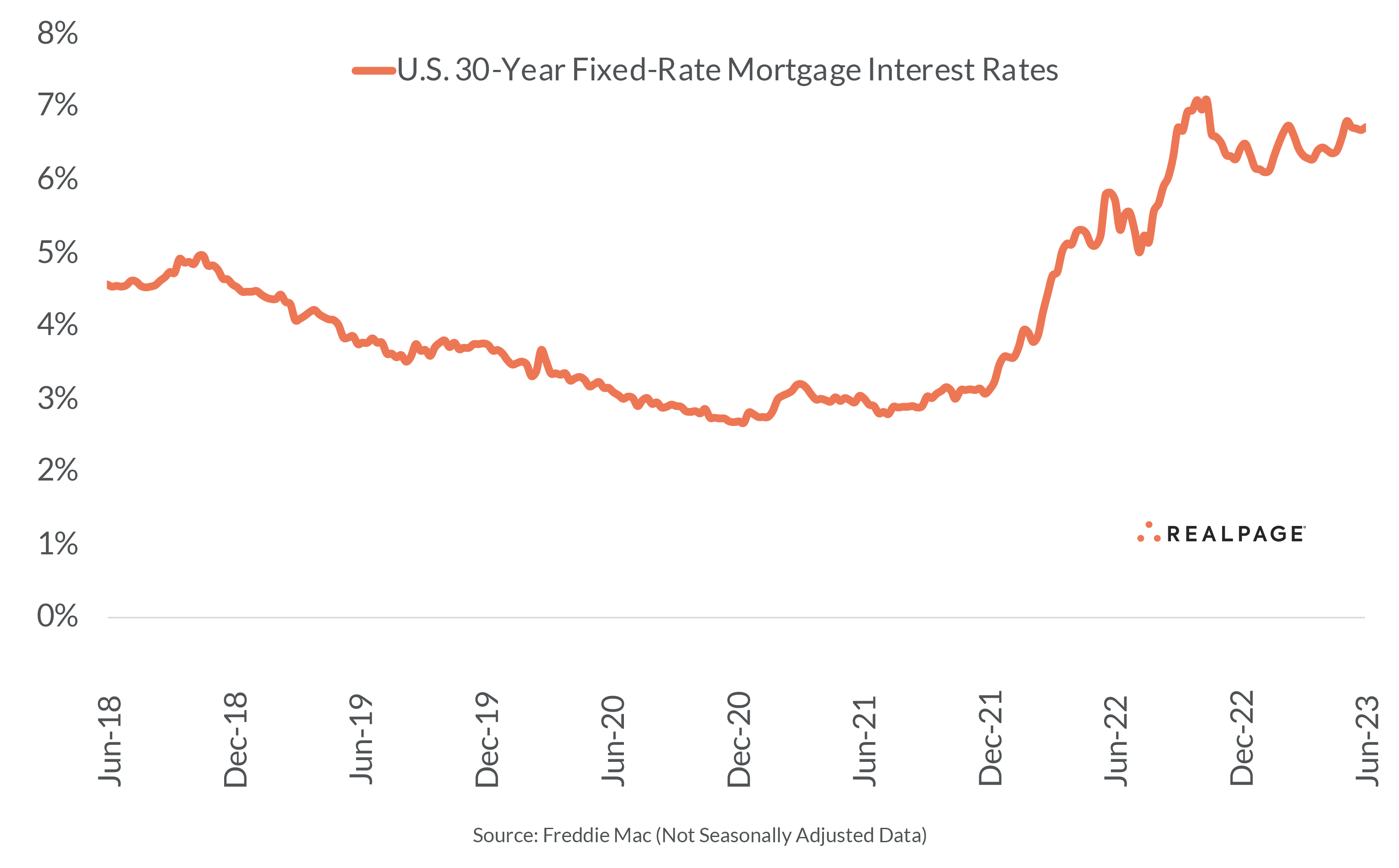 Mortgage Rates Surge to 6.46% in the U.S.