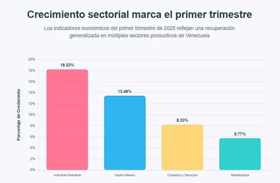 انتعاش اقتصادي في فنزويلا مع تخفيف العقوبات الأمريكية