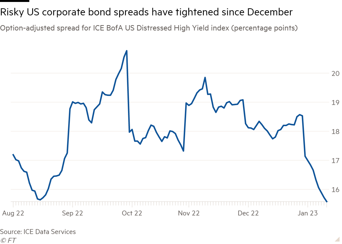 Rückgang der US-Unternehmensanleihen und Krieg im Iran