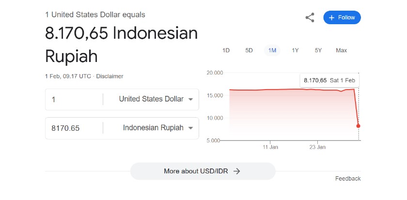 Rupiah steigt signifikant gegenüber dem US-Dollar