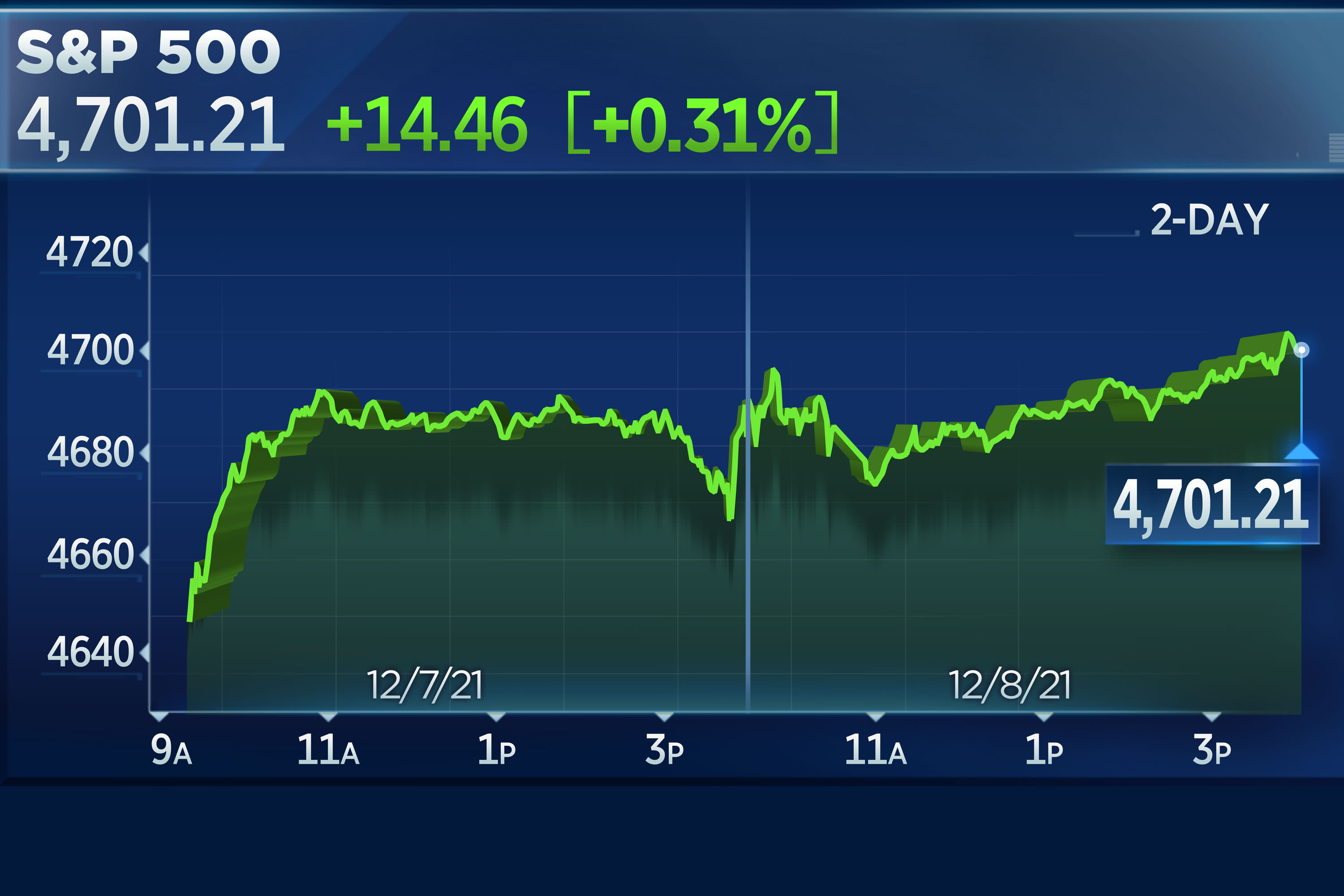 تغييرات مؤشر S&P 500 وتأثيرها على السوق