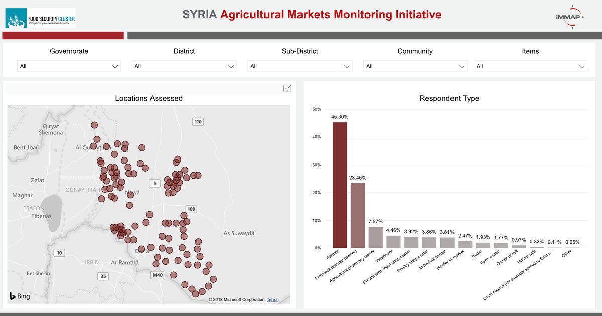 Enhancing Agricultural Investments Between Jordan and Syria