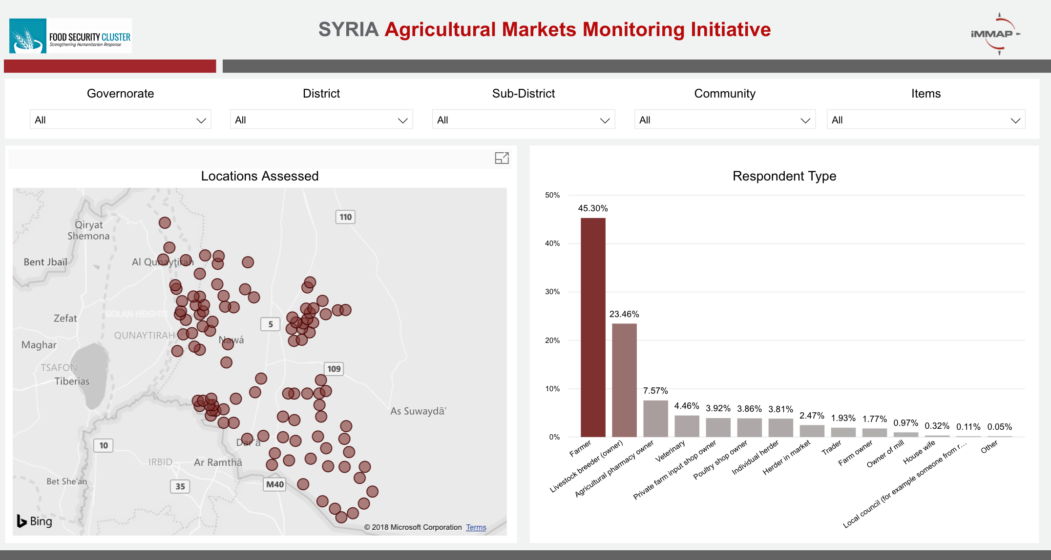 تعزيز الاستثمارات الزراعية بين الأردن وسوريا