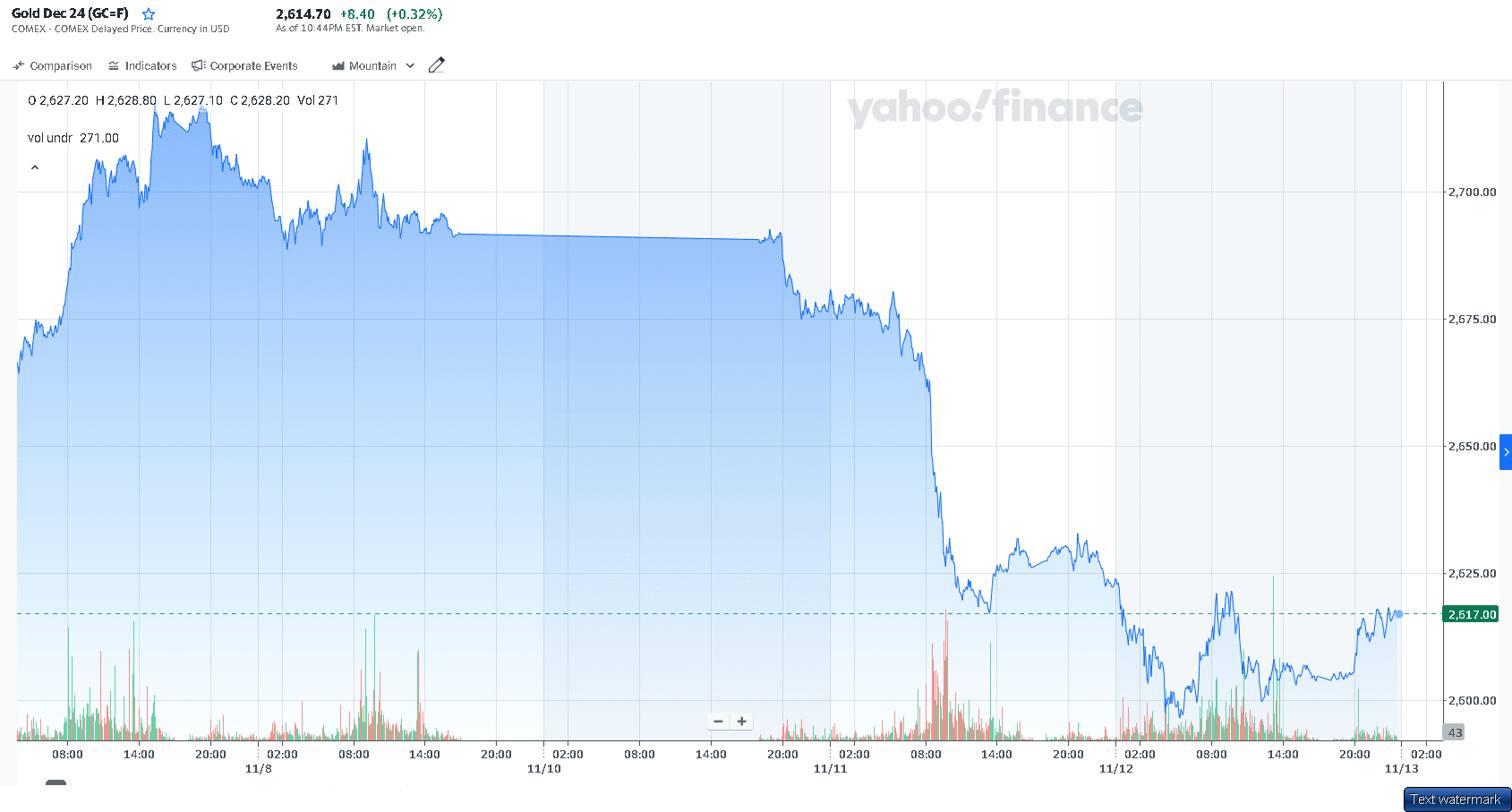 تراجع أسعار الذهب عالميًا اليوم 6 أبريل 2026