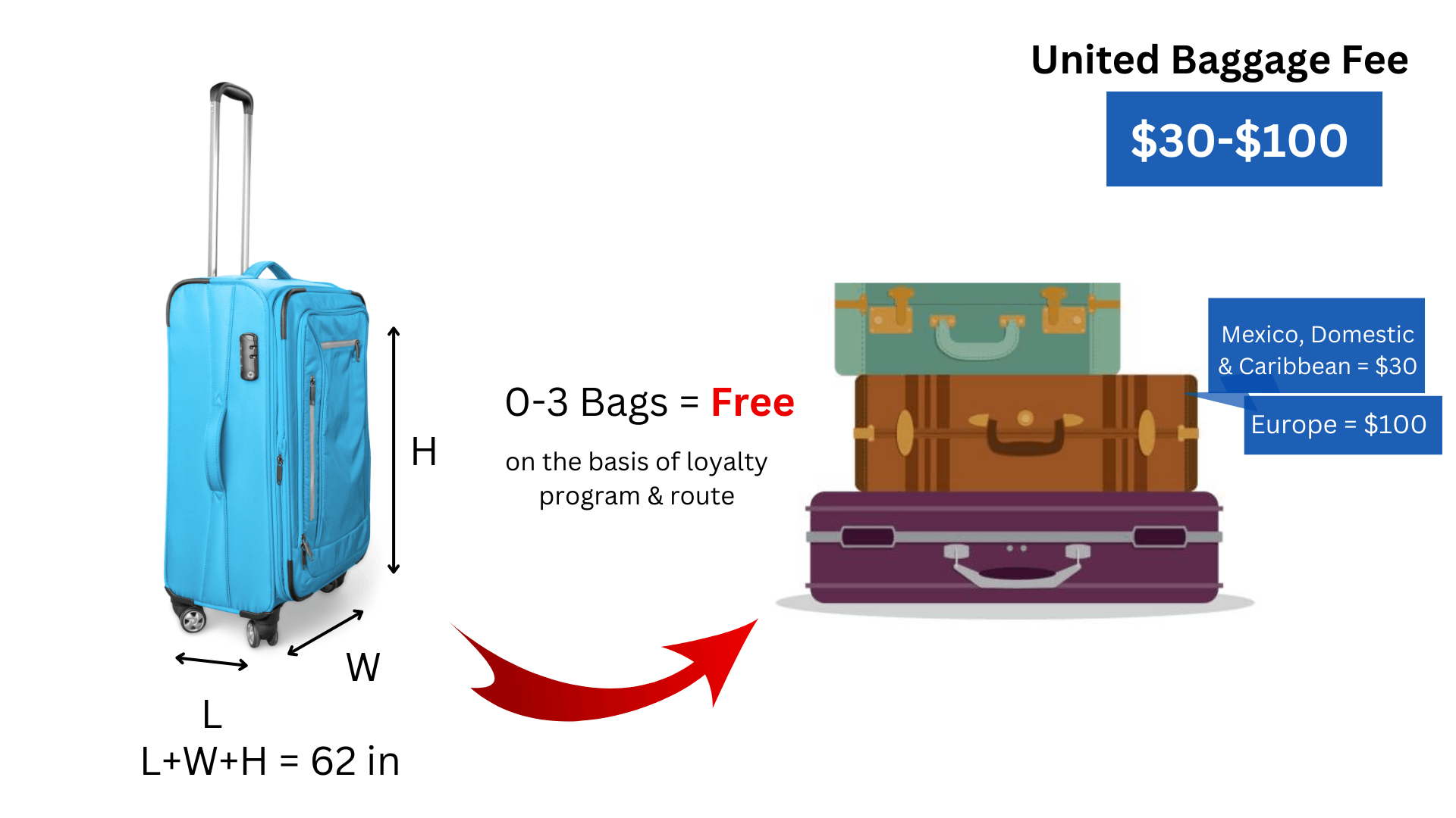 Augmentation des frais de bagages chez United Airlines