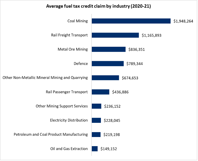 Australia Cuts Fuel Tax by 50% for 3 Months