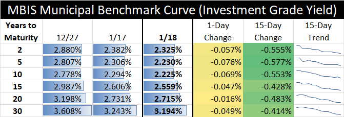 زيادة مبيعات السندات الأمريكية في مايو 2023