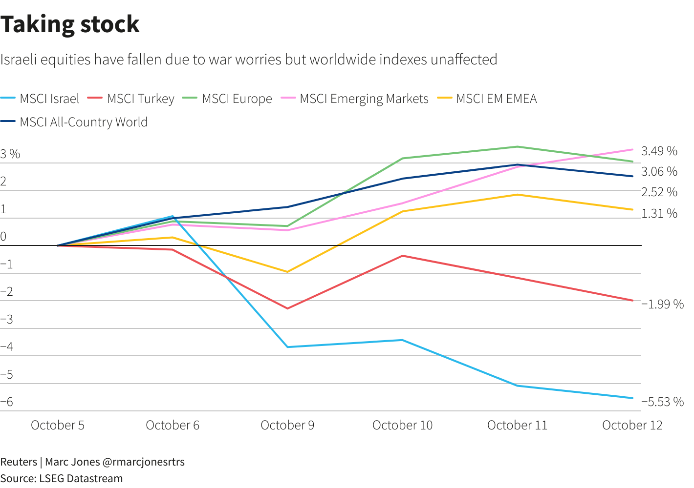 تأثير الحرب الإيرانية على الأسواق العالمية