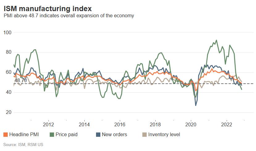 Manufacturing Sector in Australia Shrinks Due to War