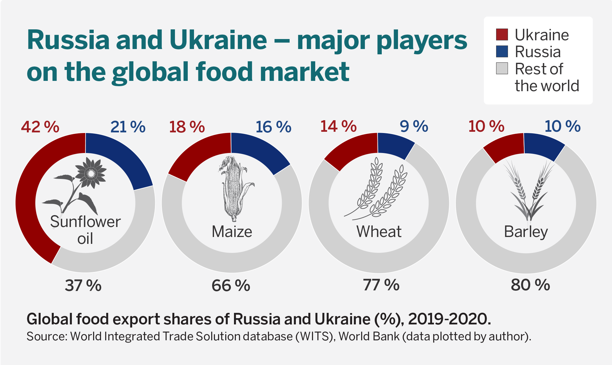 روسيا تعزز مكانتها كقوة غذائية عالمية