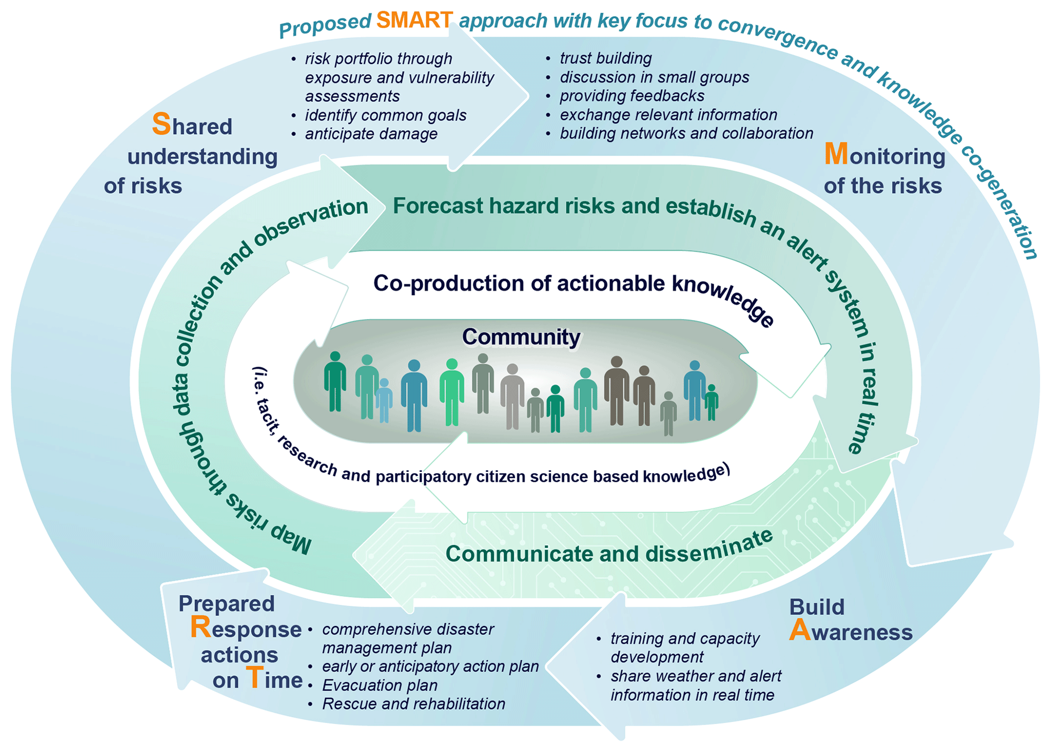اختبار نظام إنذار مبكر للفيضانات في باند آتشي