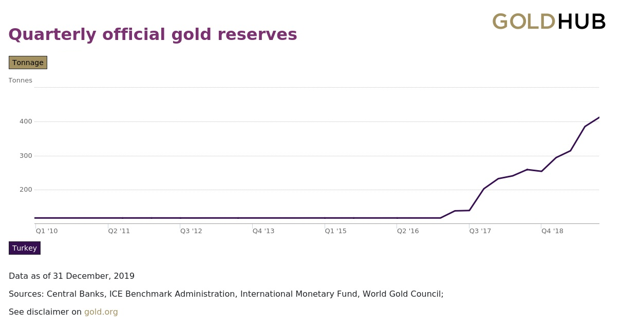 Vente d'or par la banque centrale turque pour soutenir la liquidité