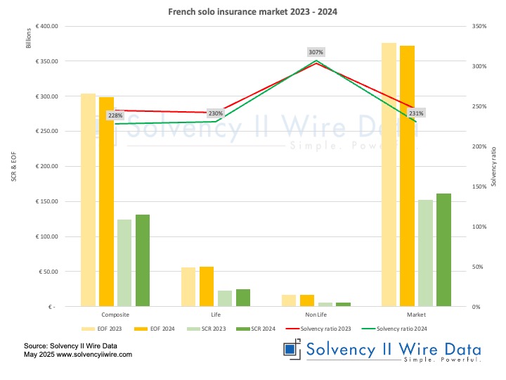 Rekordhöhe bei Lebensversicherungen in Frankreich