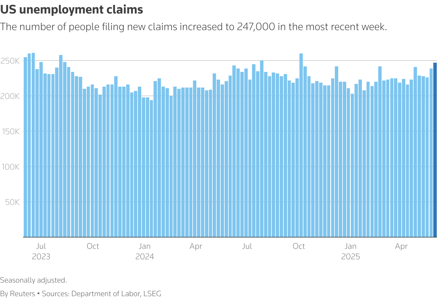 Unemployment Claims Drop to Lowest Level in Two Years