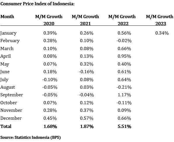 Lebensmittelpreise in Indonesien 2023