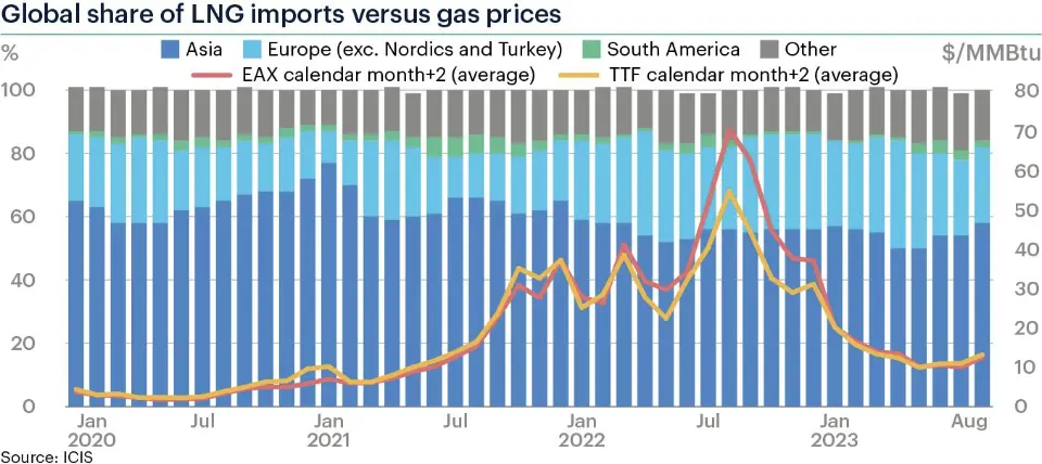 Asia's LNG Imports Decline by 8.6% Amid Geopolitical Tensions