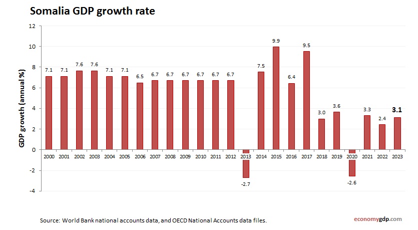 تراجع الشلن الصومالي ورقمنة الاقتصاد المحلي
