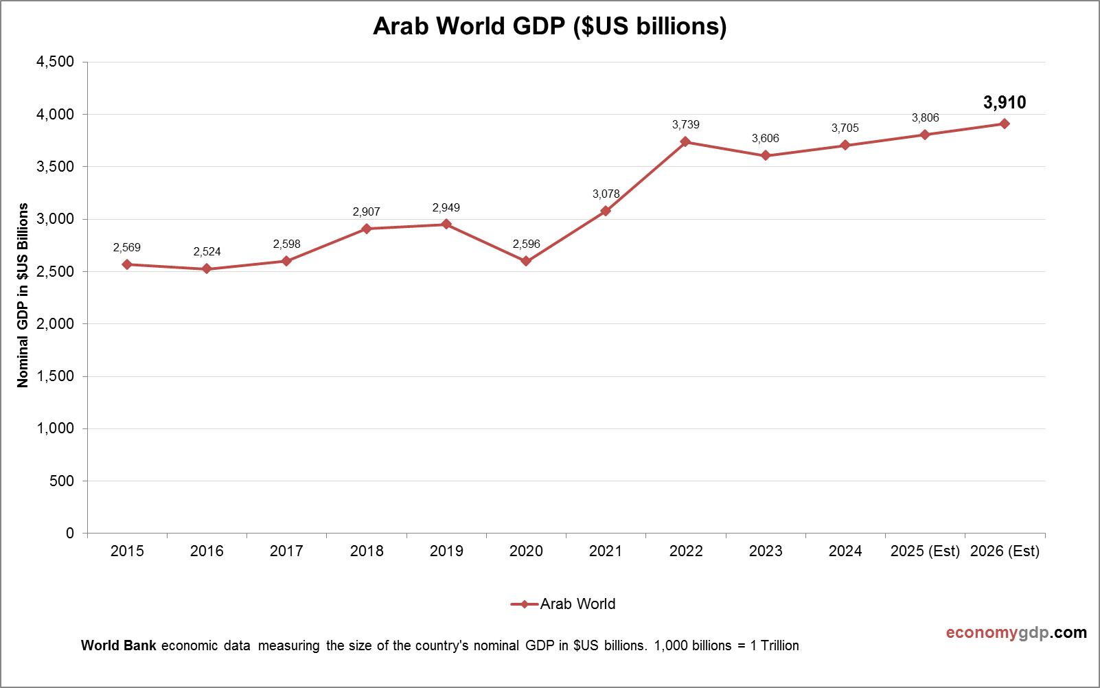 Warnungen vor Rückgang des arabischen BIP um 6%