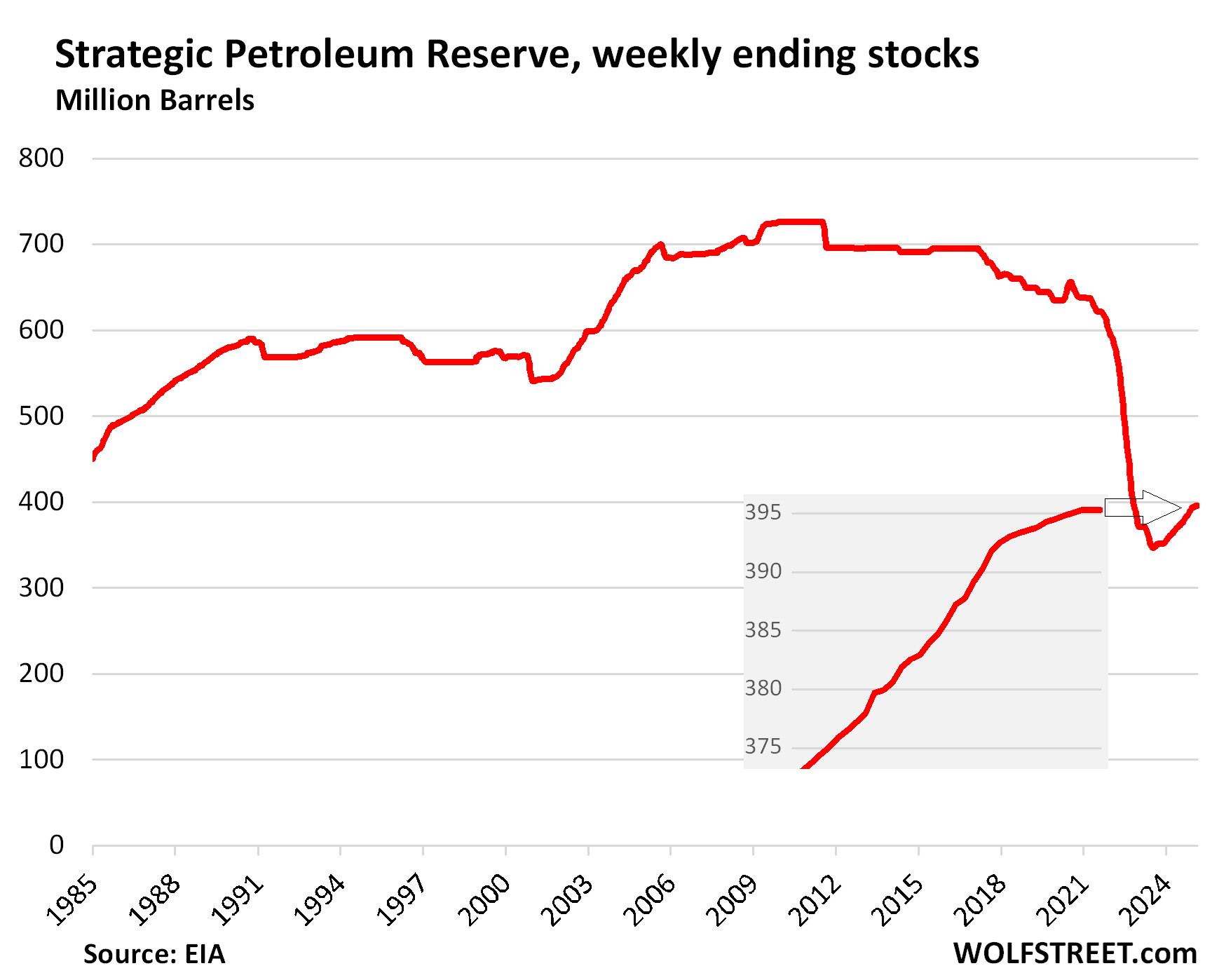 US Oil Reserves Drop and Its Impact on the Market