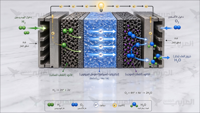 سيراميك يحسن أداء خلايا وقود الهيدروجين