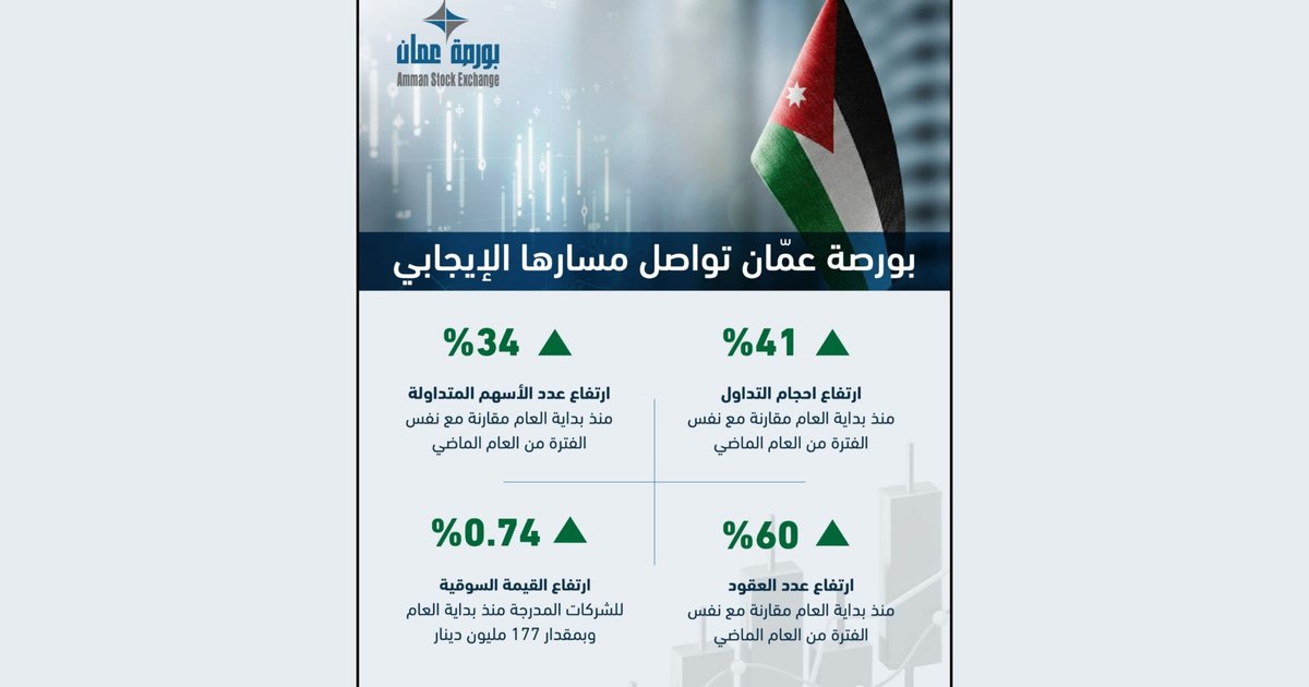 Augmentation des transactions à la Bourse d'Amman à 10,5 millions de dinars