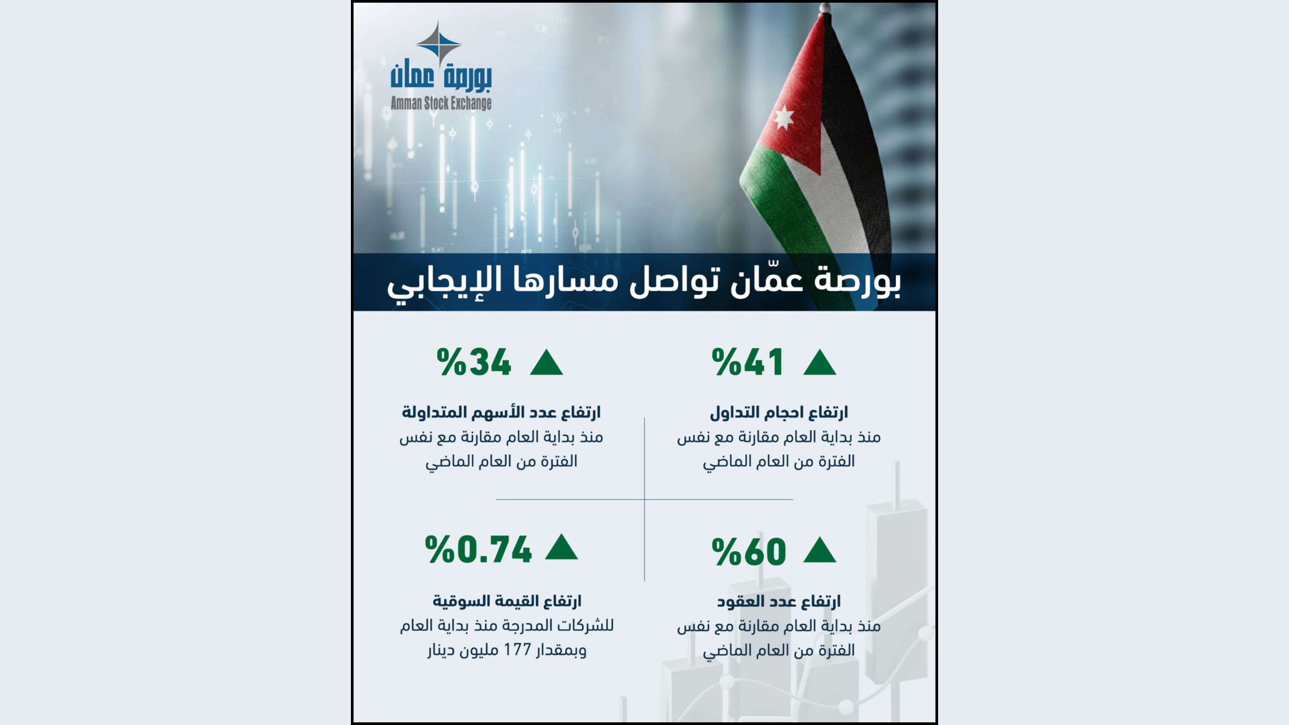 ارتفاع حجم التداول في بورصة عمان إلى 10.5 مليون دينار